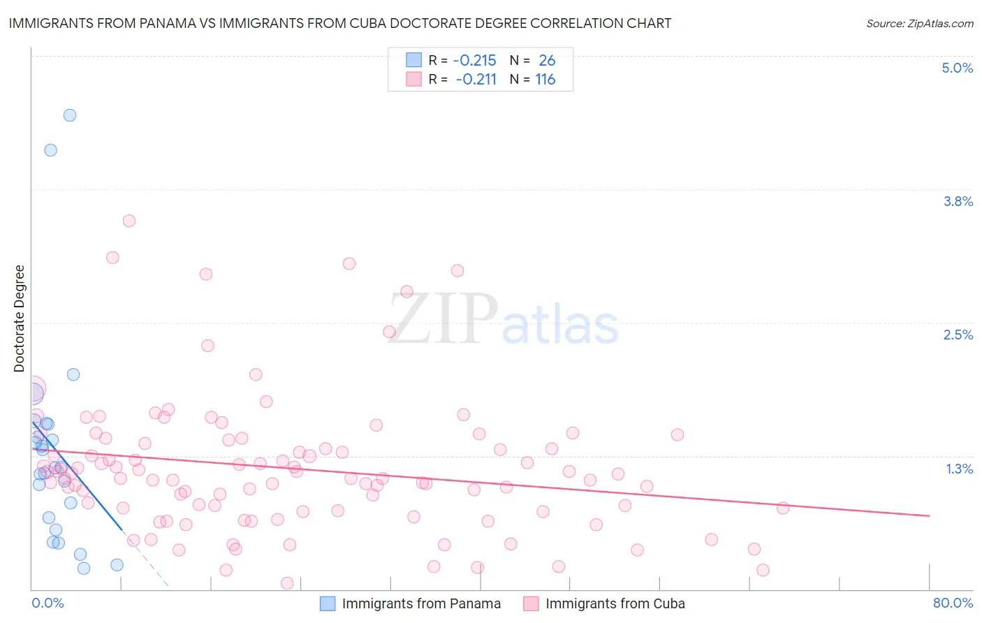 Immigrants from Panama vs Immigrants from Cuba Doctorate Degree