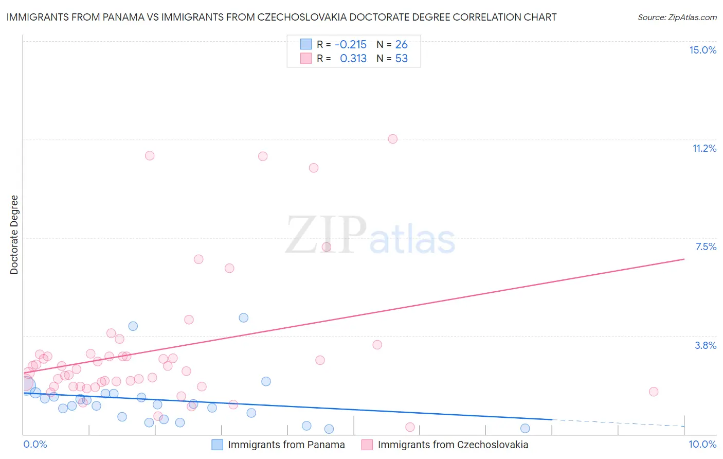 Immigrants from Panama vs Immigrants from Czechoslovakia Doctorate Degree