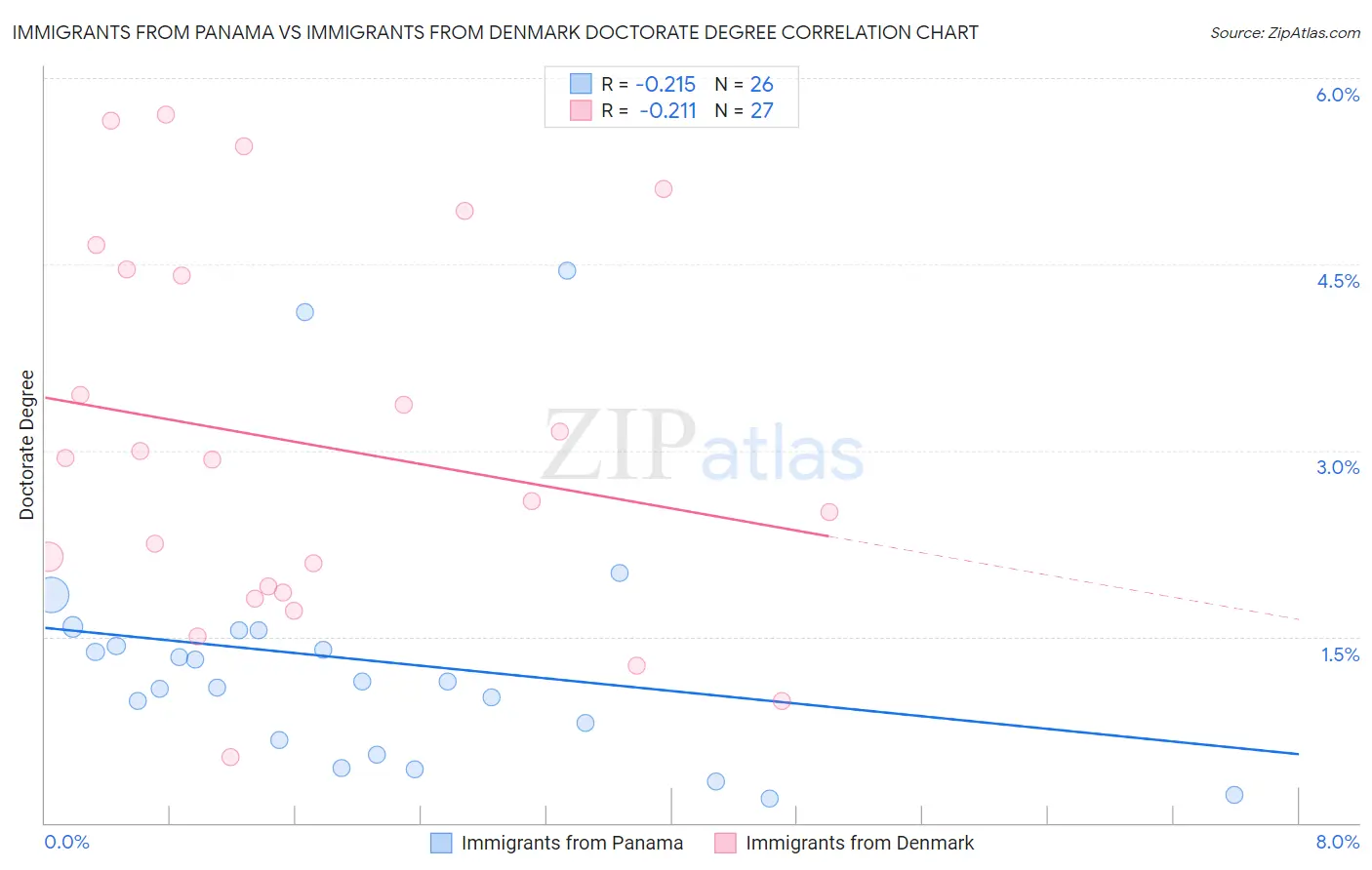 Immigrants from Panama vs Immigrants from Denmark Doctorate Degree