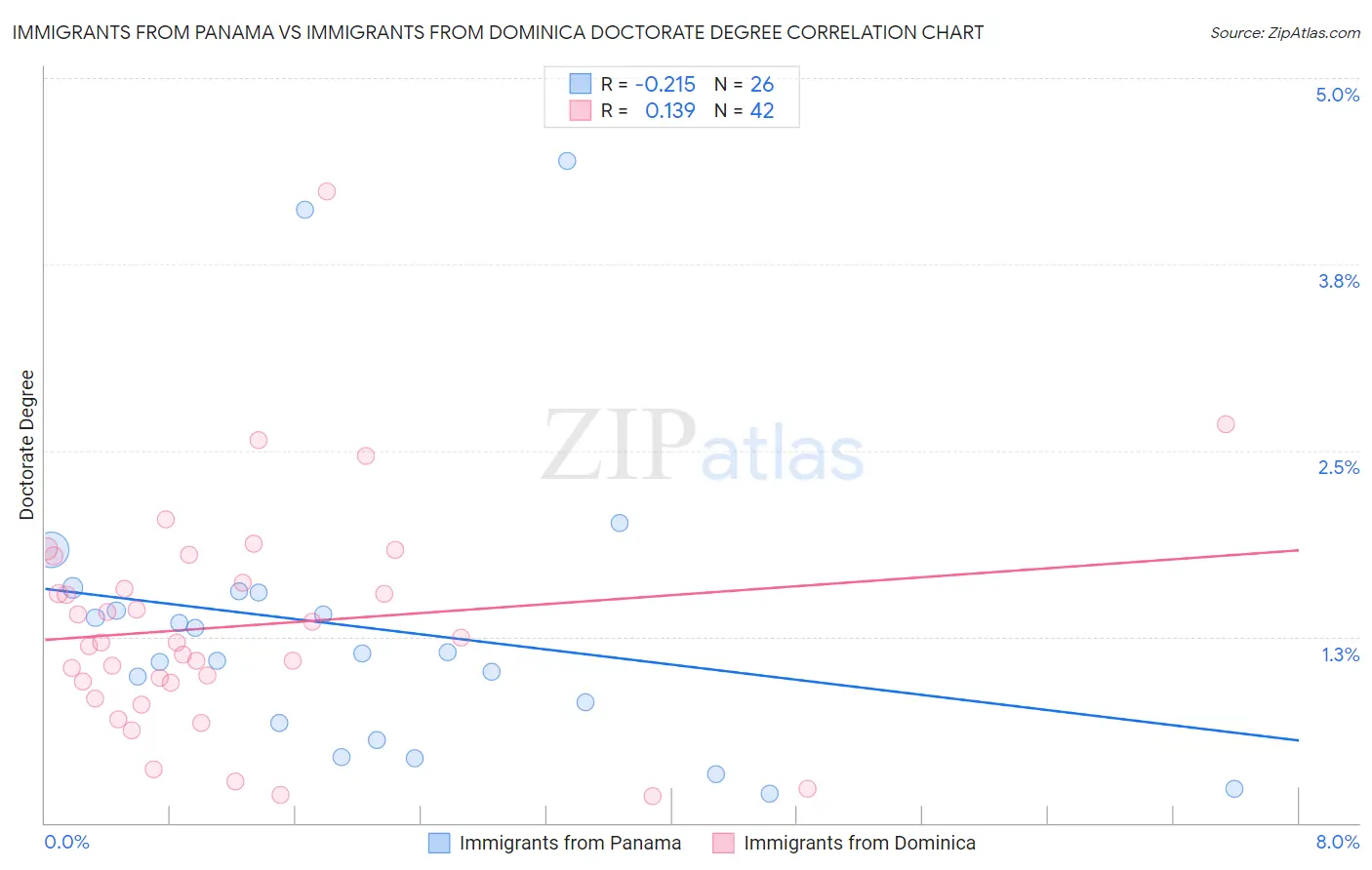 Immigrants from Panama vs Immigrants from Dominica Doctorate Degree