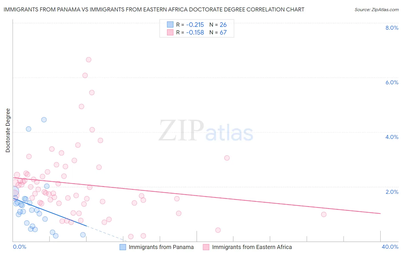 Immigrants from Panama vs Immigrants from Eastern Africa Doctorate Degree