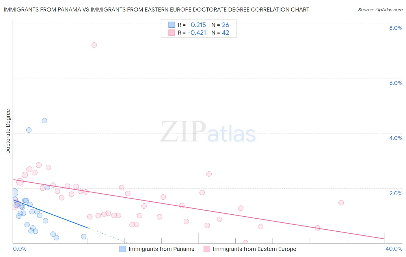 Immigrants from Panama vs Immigrants from Eastern Europe Doctorate Degree