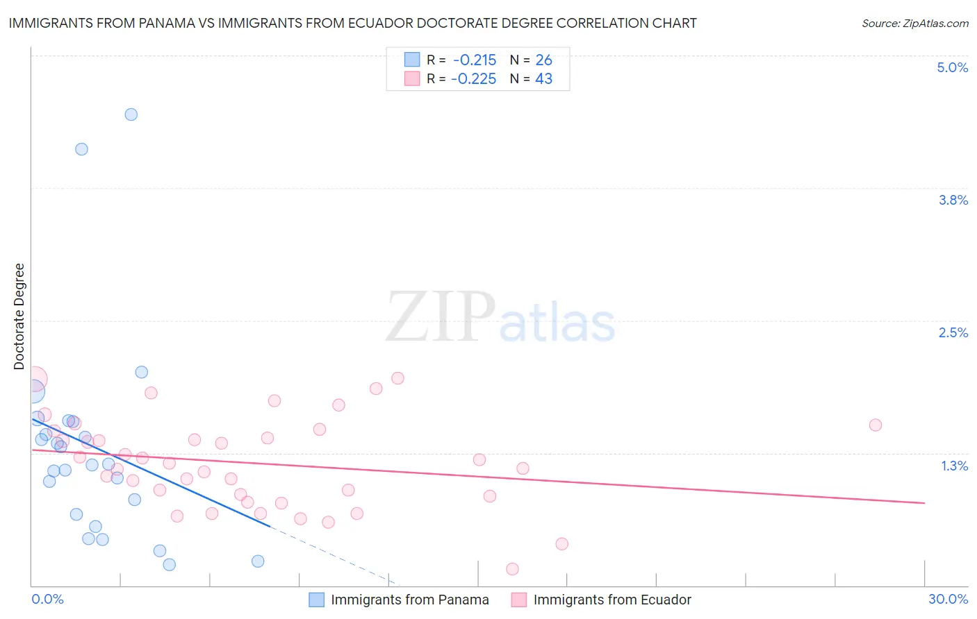 Immigrants from Panama vs Immigrants from Ecuador Doctorate Degree