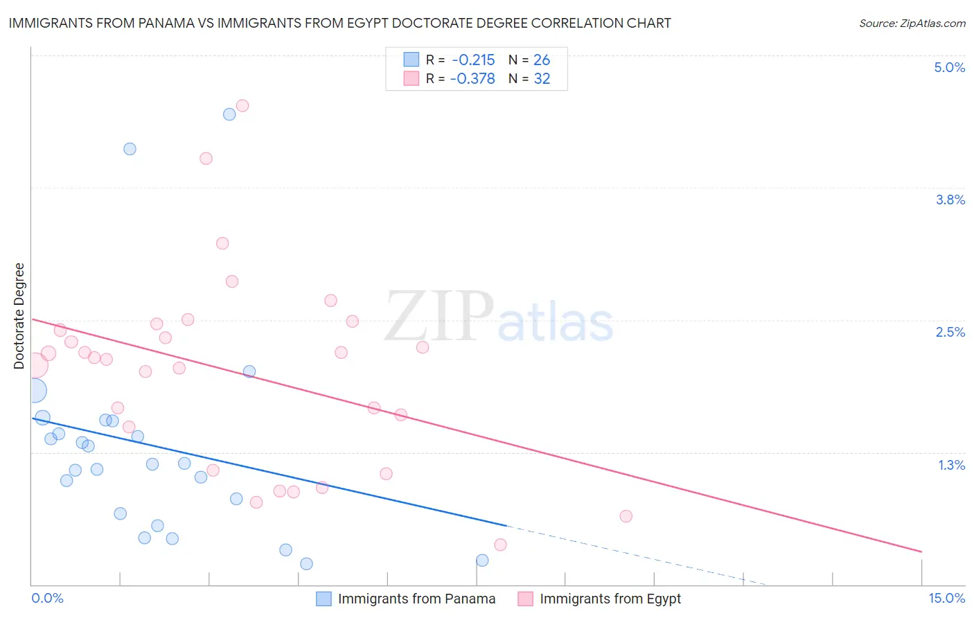 Immigrants from Panama vs Immigrants from Egypt Doctorate Degree