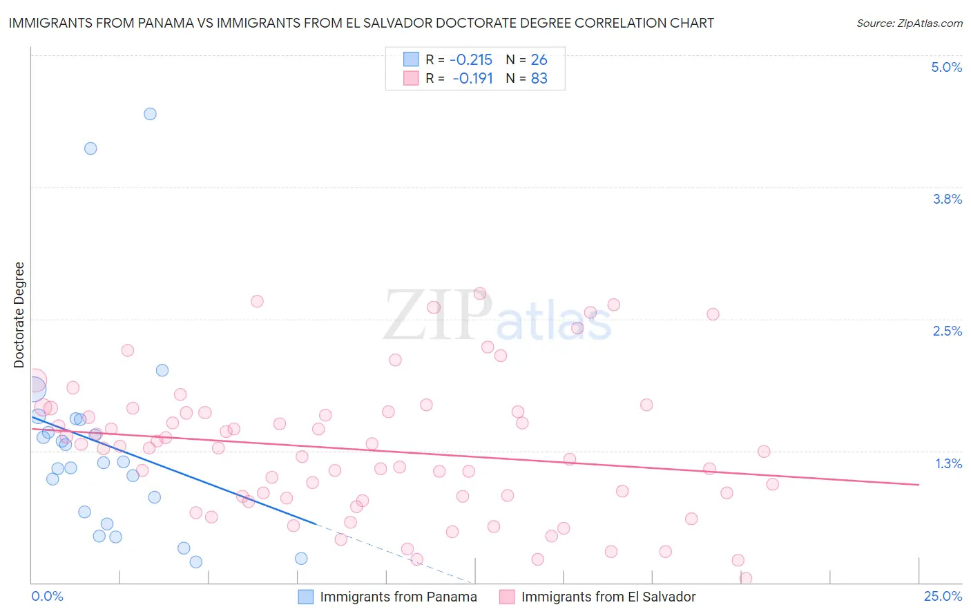 Immigrants from Panama vs Immigrants from El Salvador Doctorate Degree