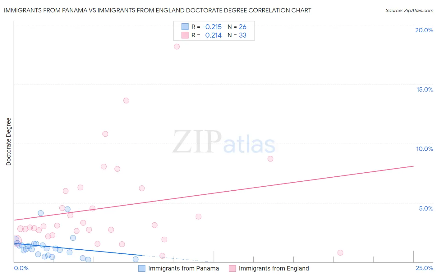 Immigrants from Panama vs Immigrants from England Doctorate Degree