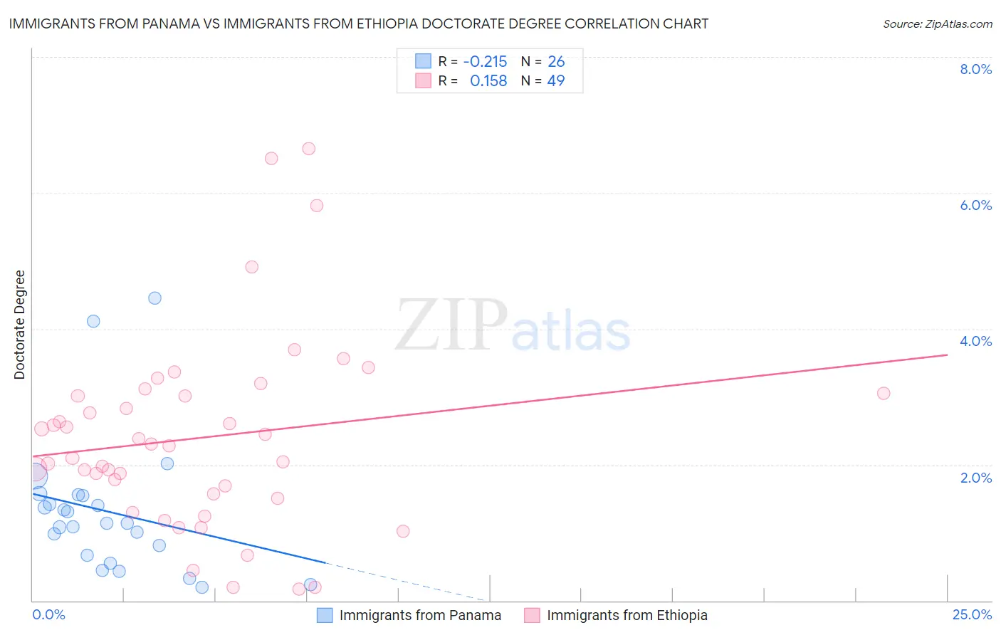 Immigrants from Panama vs Immigrants from Ethiopia Doctorate Degree