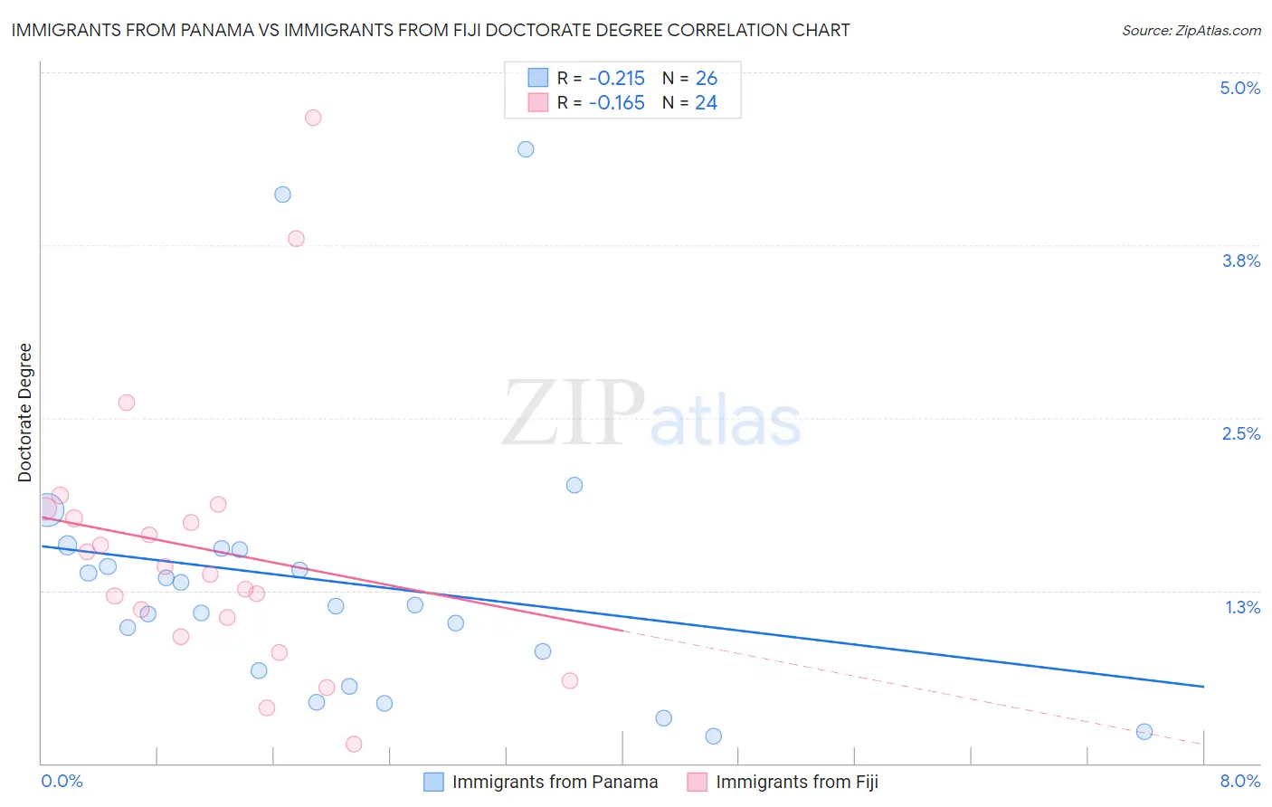 Immigrants from Panama vs Immigrants from Fiji Doctorate Degree