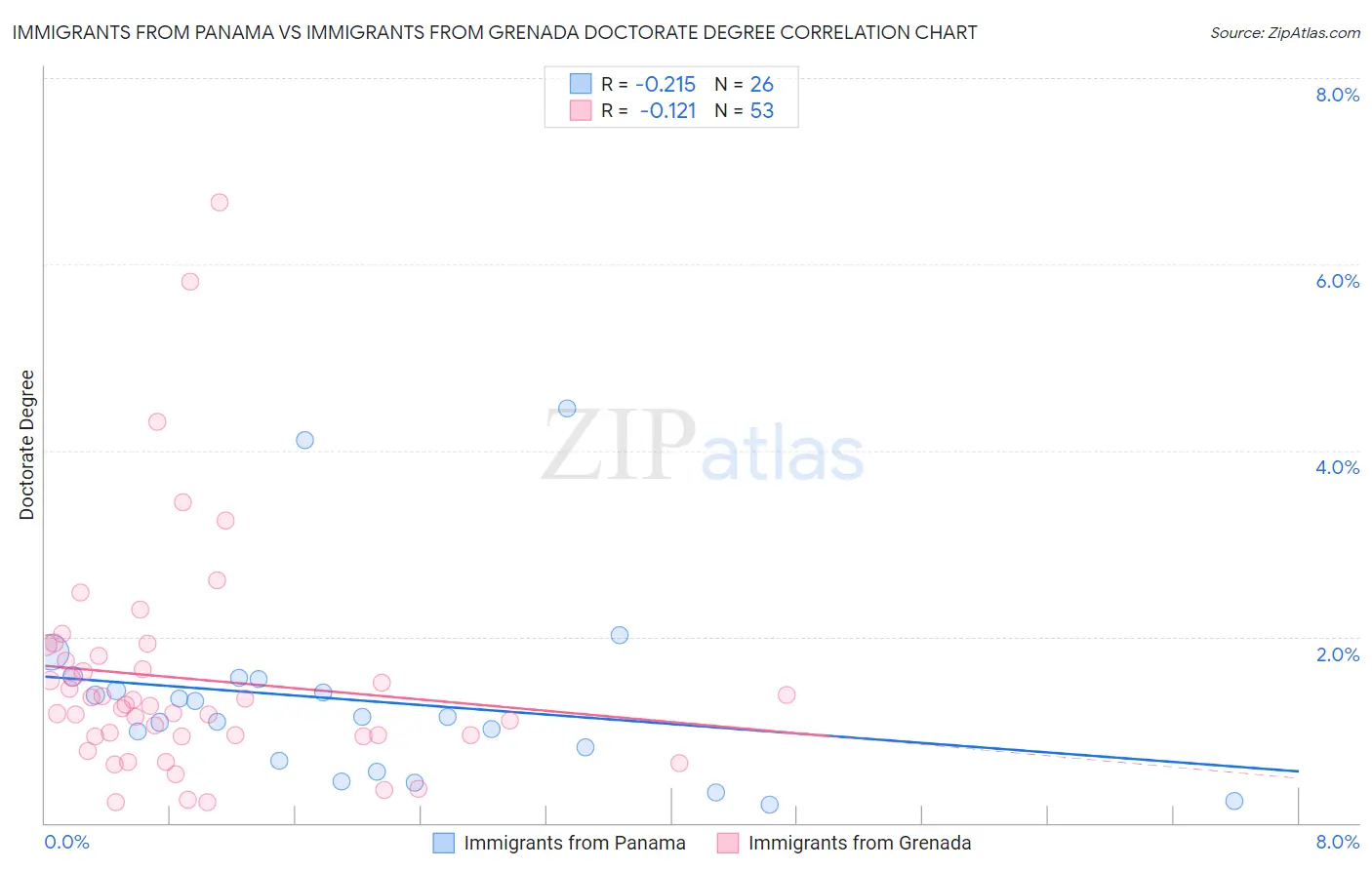 Immigrants from Panama vs Immigrants from Grenada Doctorate Degree