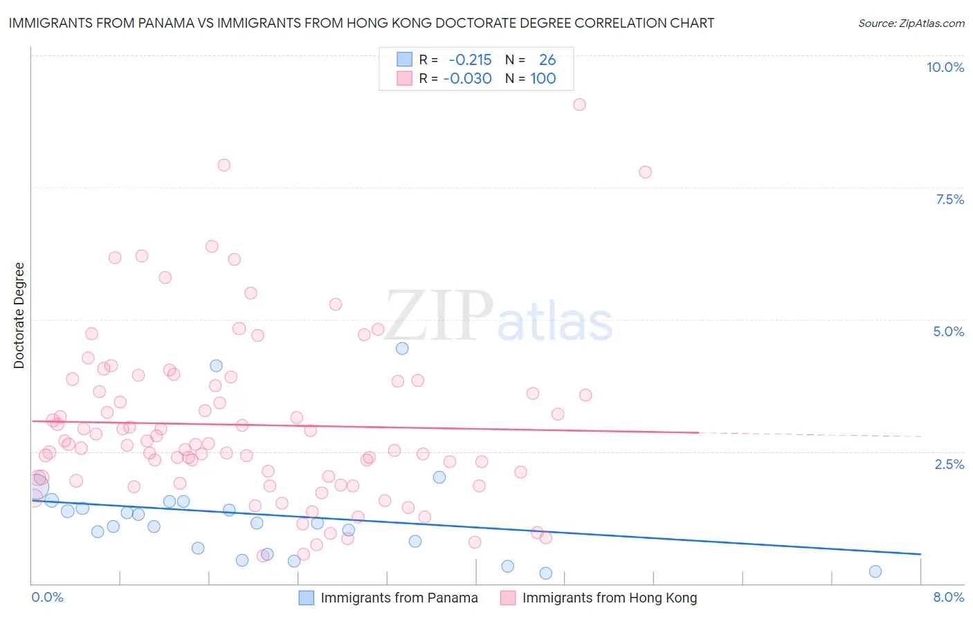 Immigrants from Panama vs Immigrants from Hong Kong Doctorate Degree
