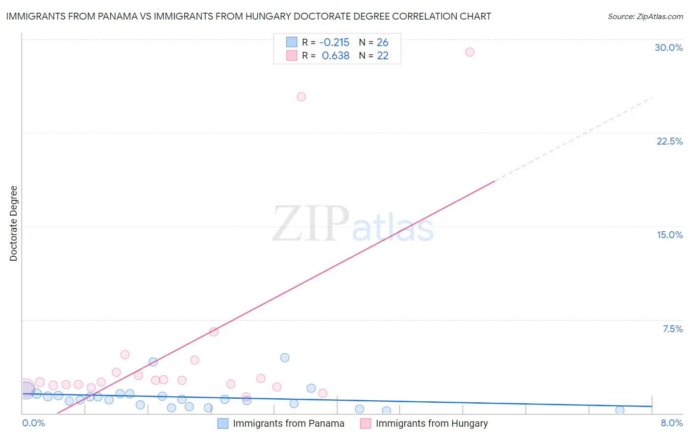 Immigrants from Panama vs Immigrants from Hungary Doctorate Degree