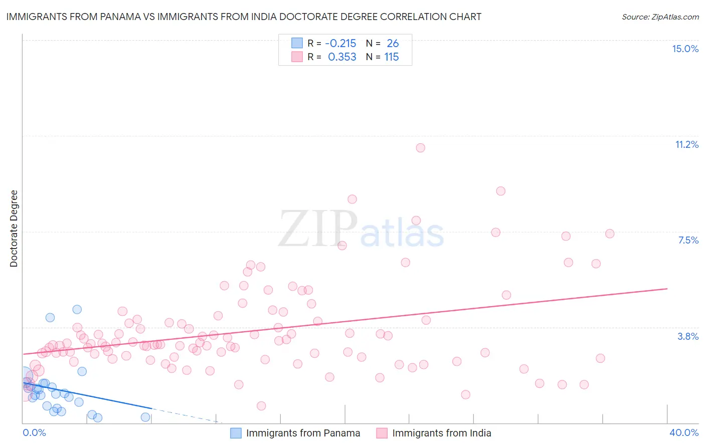 Immigrants from Panama vs Immigrants from India Doctorate Degree