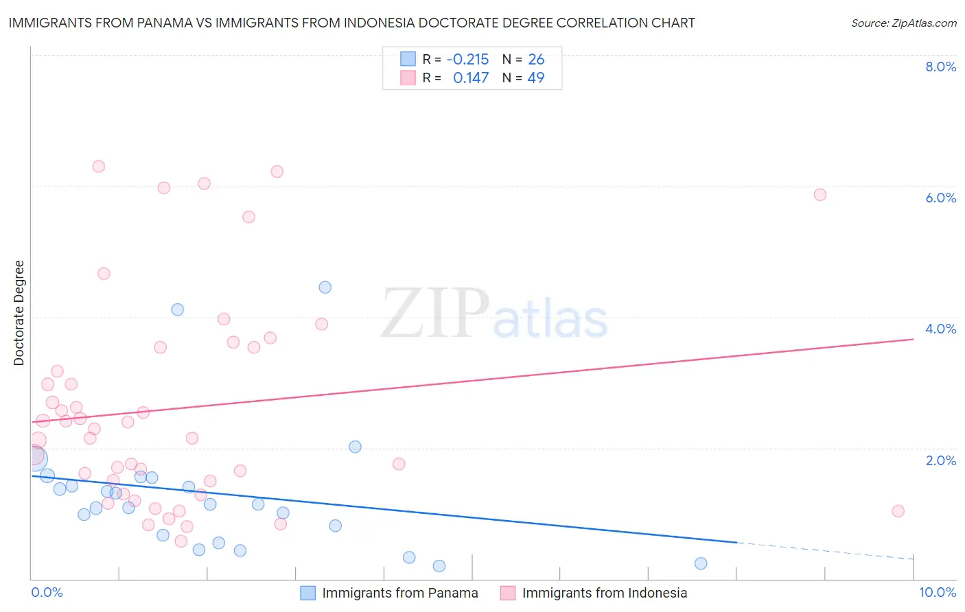 Immigrants from Panama vs Immigrants from Indonesia Doctorate Degree