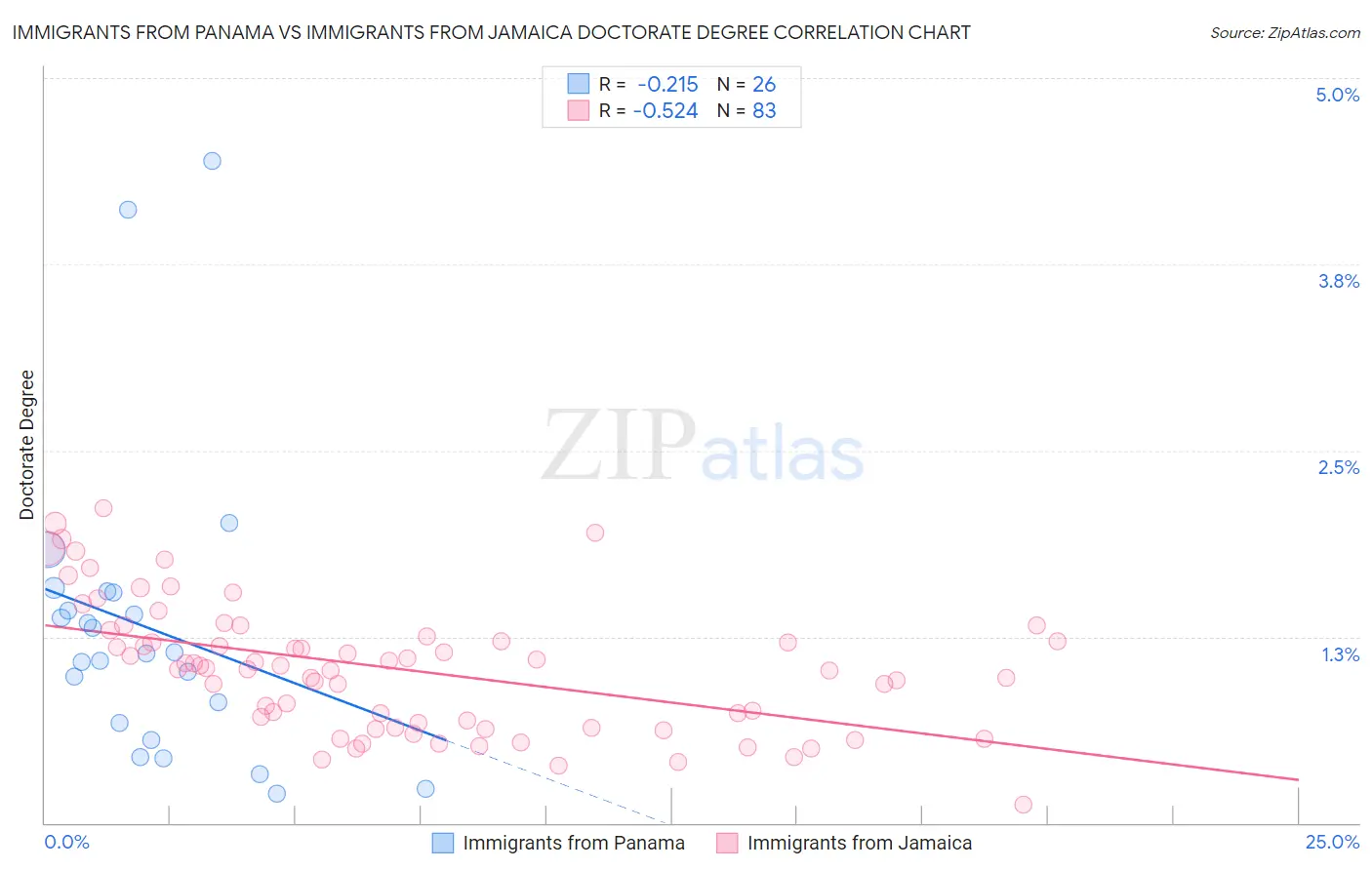 Immigrants from Panama vs Immigrants from Jamaica Doctorate Degree