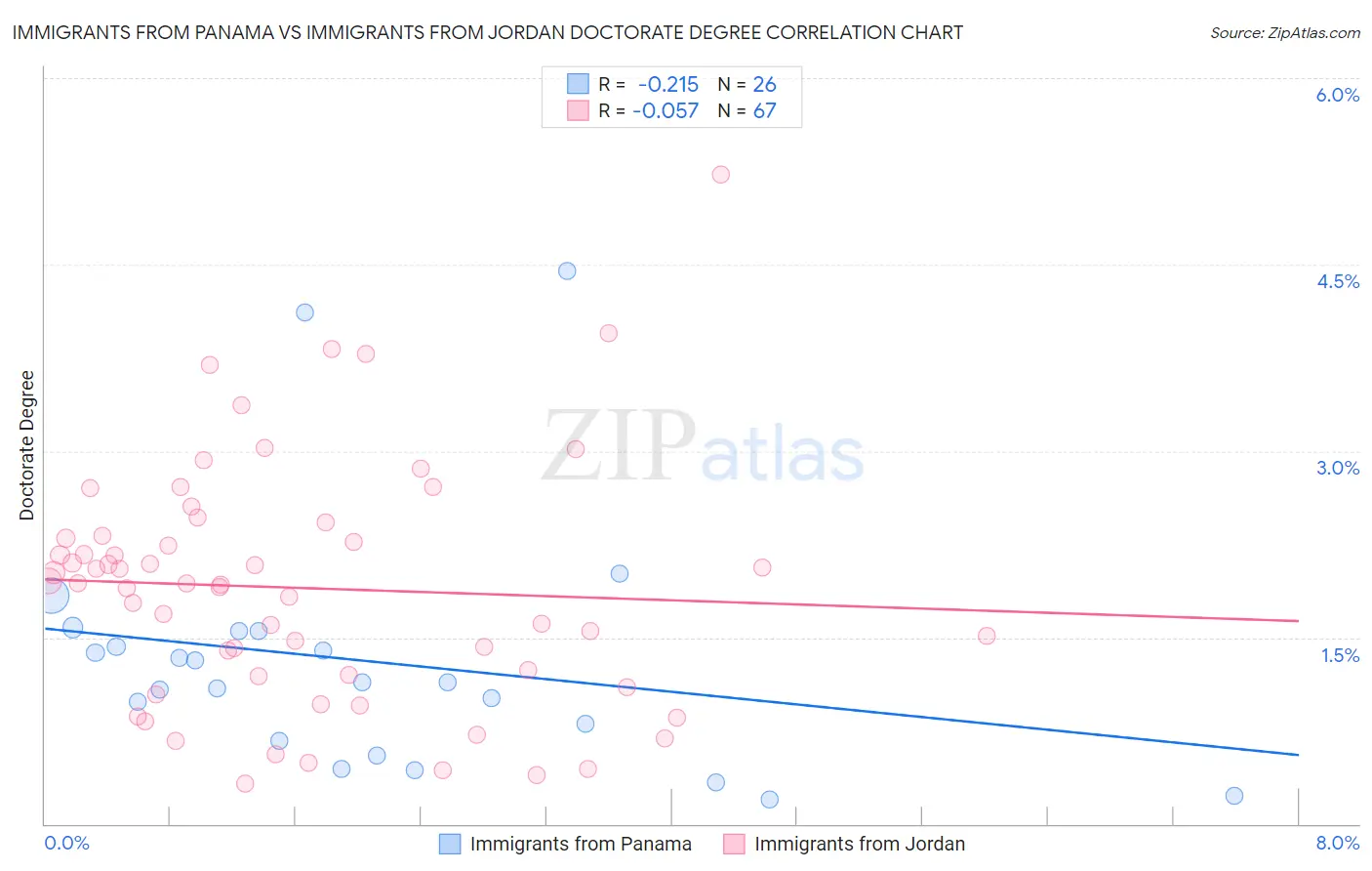 Immigrants from Panama vs Immigrants from Jordan Doctorate Degree
