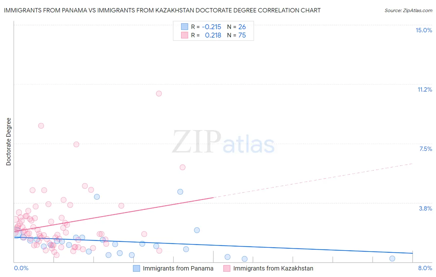 Immigrants from Panama vs Immigrants from Kazakhstan Doctorate Degree