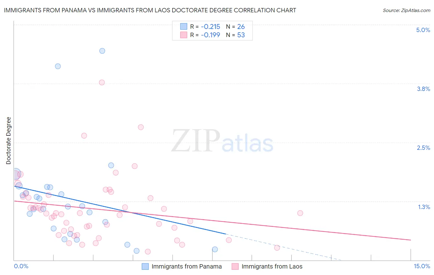 Immigrants from Panama vs Immigrants from Laos Doctorate Degree