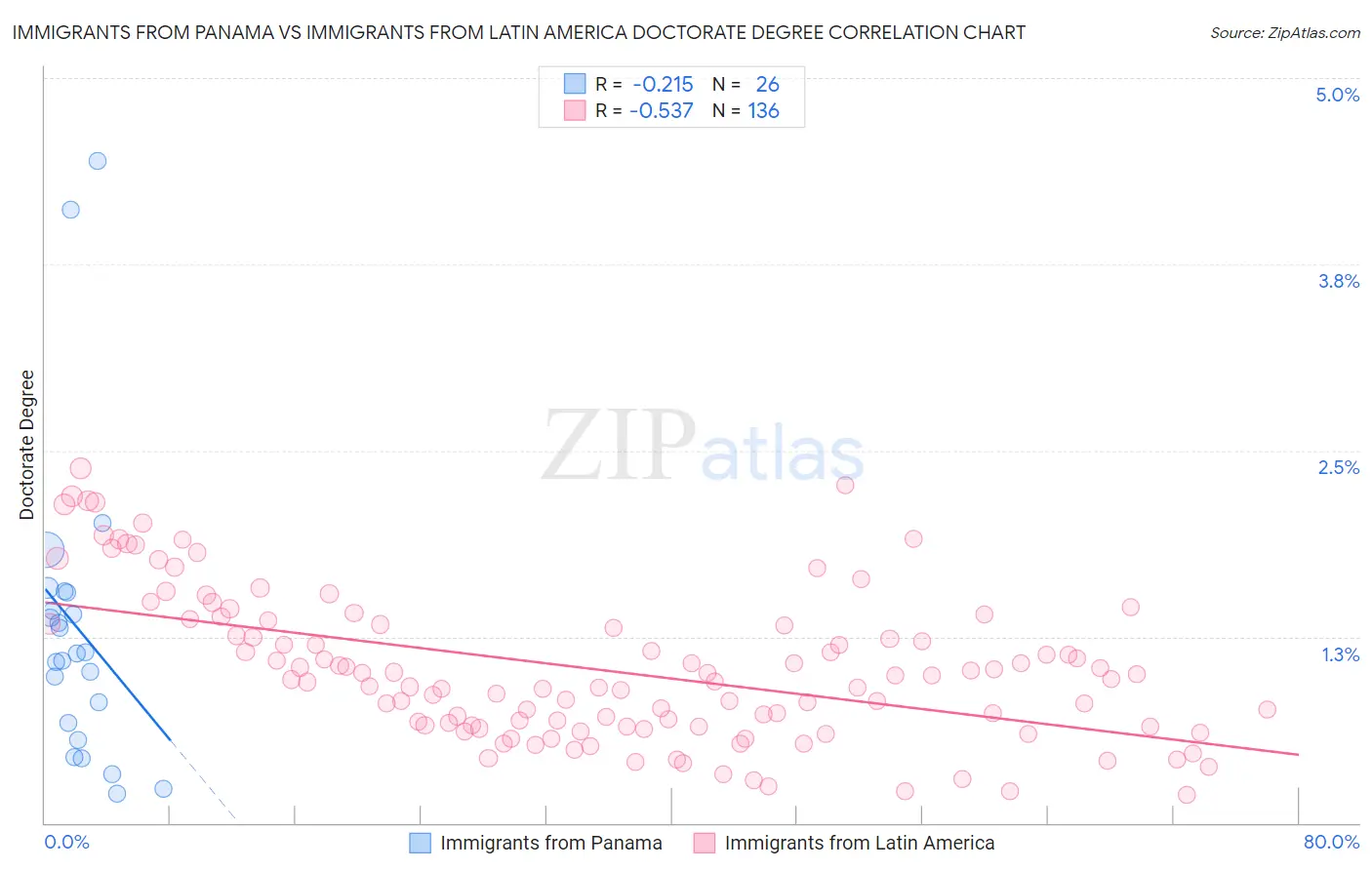 Immigrants from Panama vs Immigrants from Latin America Doctorate Degree