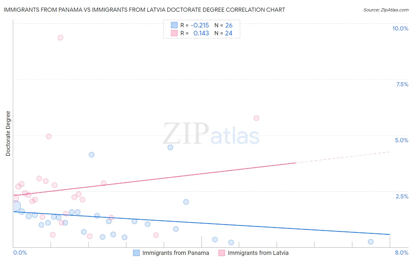 Immigrants from Panama vs Immigrants from Latvia Doctorate Degree