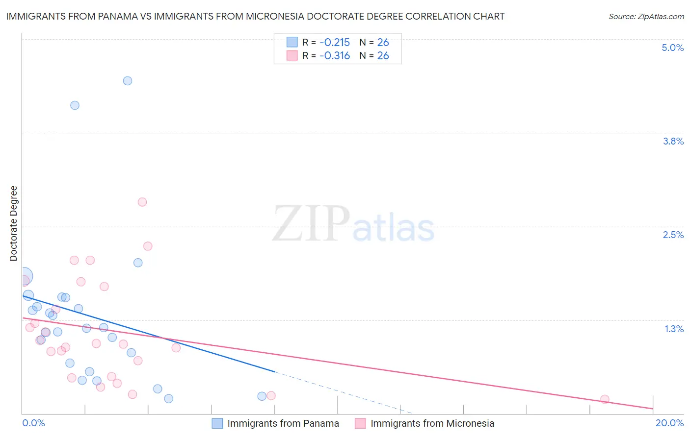 Immigrants from Panama vs Immigrants from Micronesia Doctorate Degree