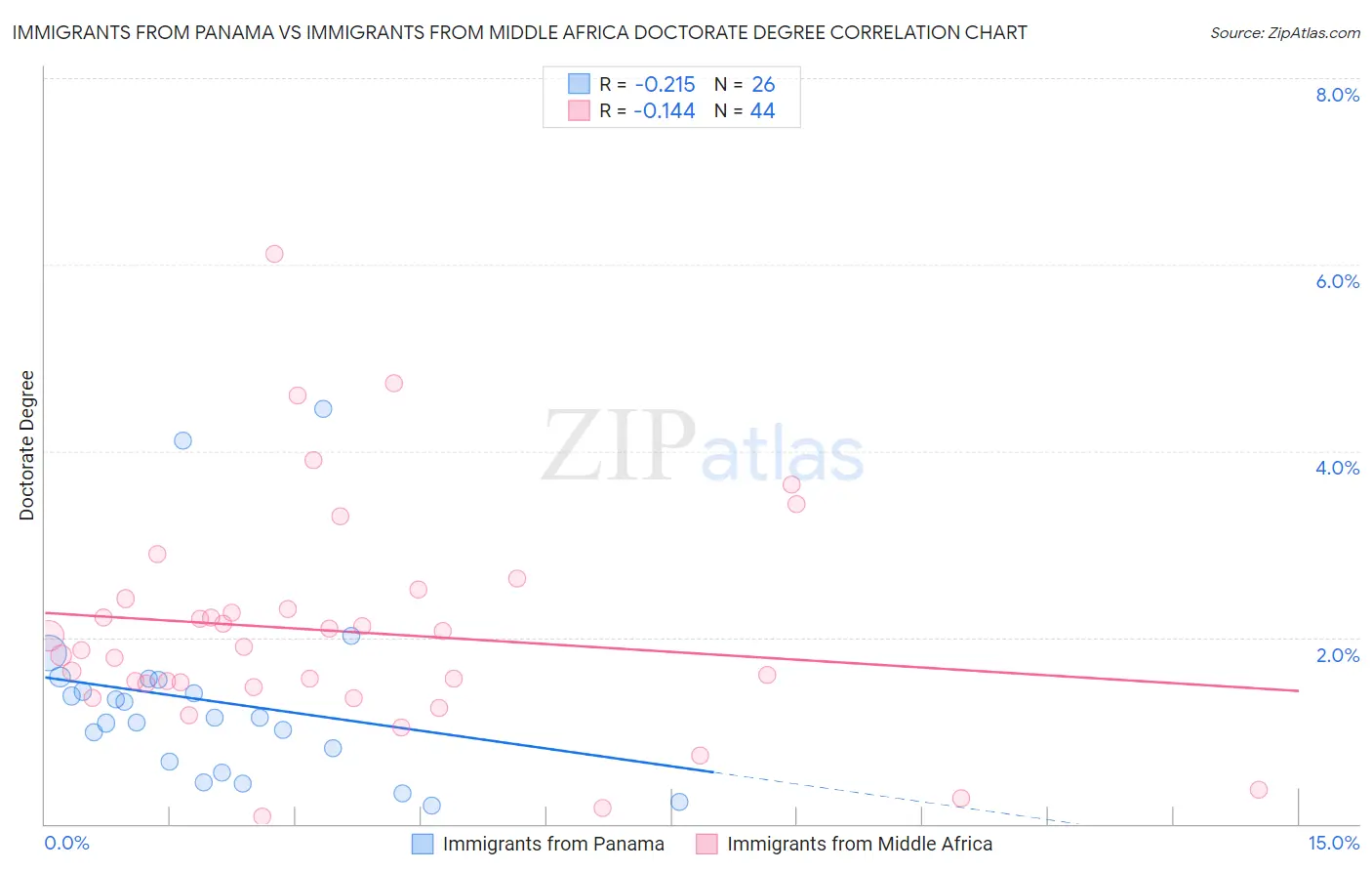 Immigrants from Panama vs Immigrants from Middle Africa Doctorate Degree