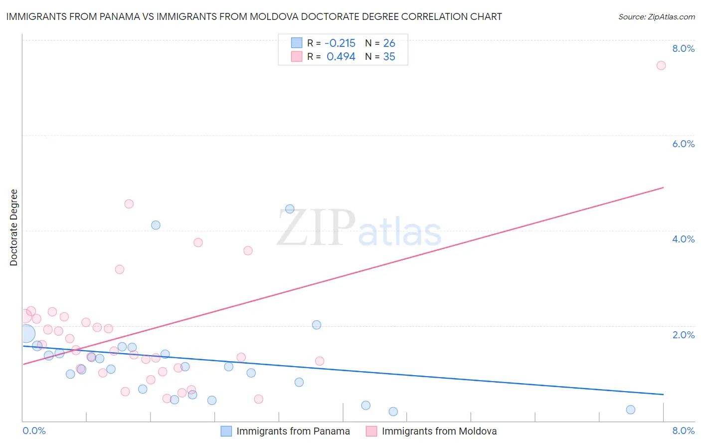 Immigrants from Panama vs Immigrants from Moldova Doctorate Degree