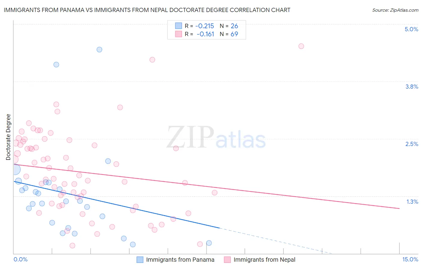 Immigrants from Panama vs Immigrants from Nepal Doctorate Degree