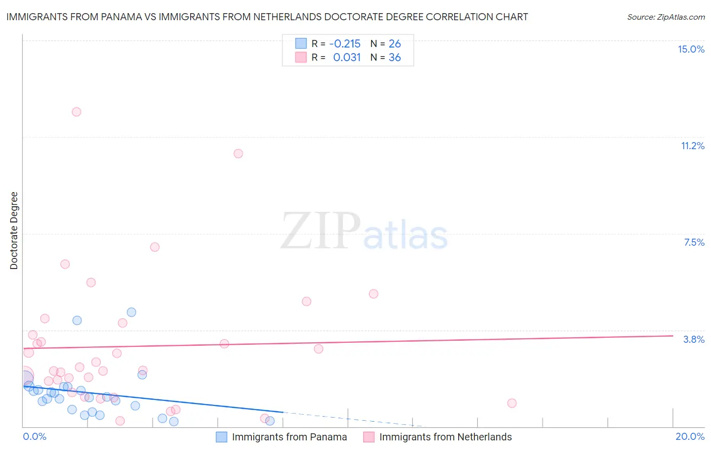 Immigrants from Panama vs Immigrants from Netherlands Doctorate Degree