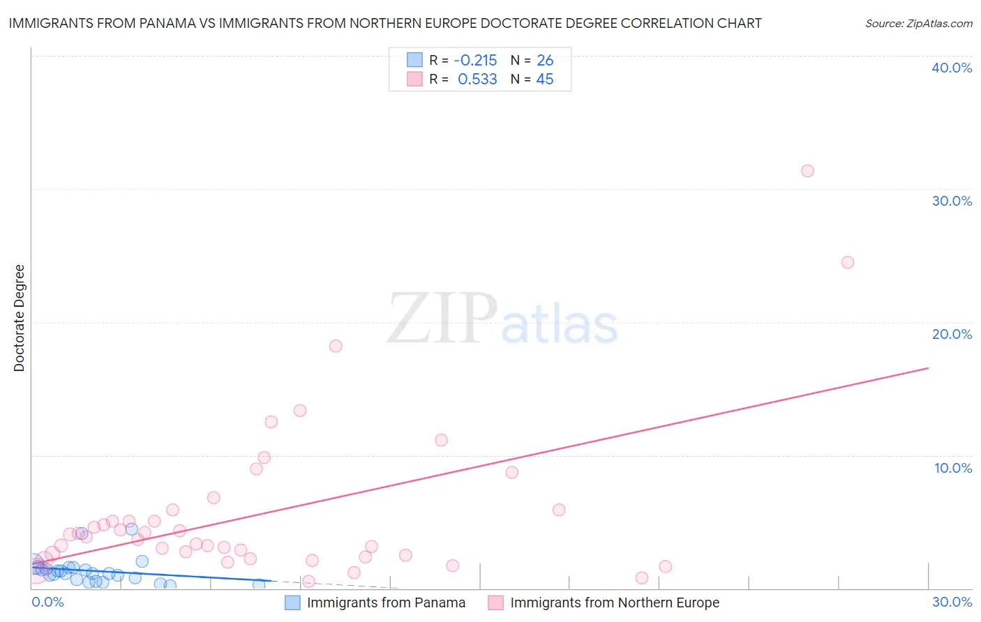 Immigrants from Panama vs Immigrants from Northern Europe Doctorate Degree