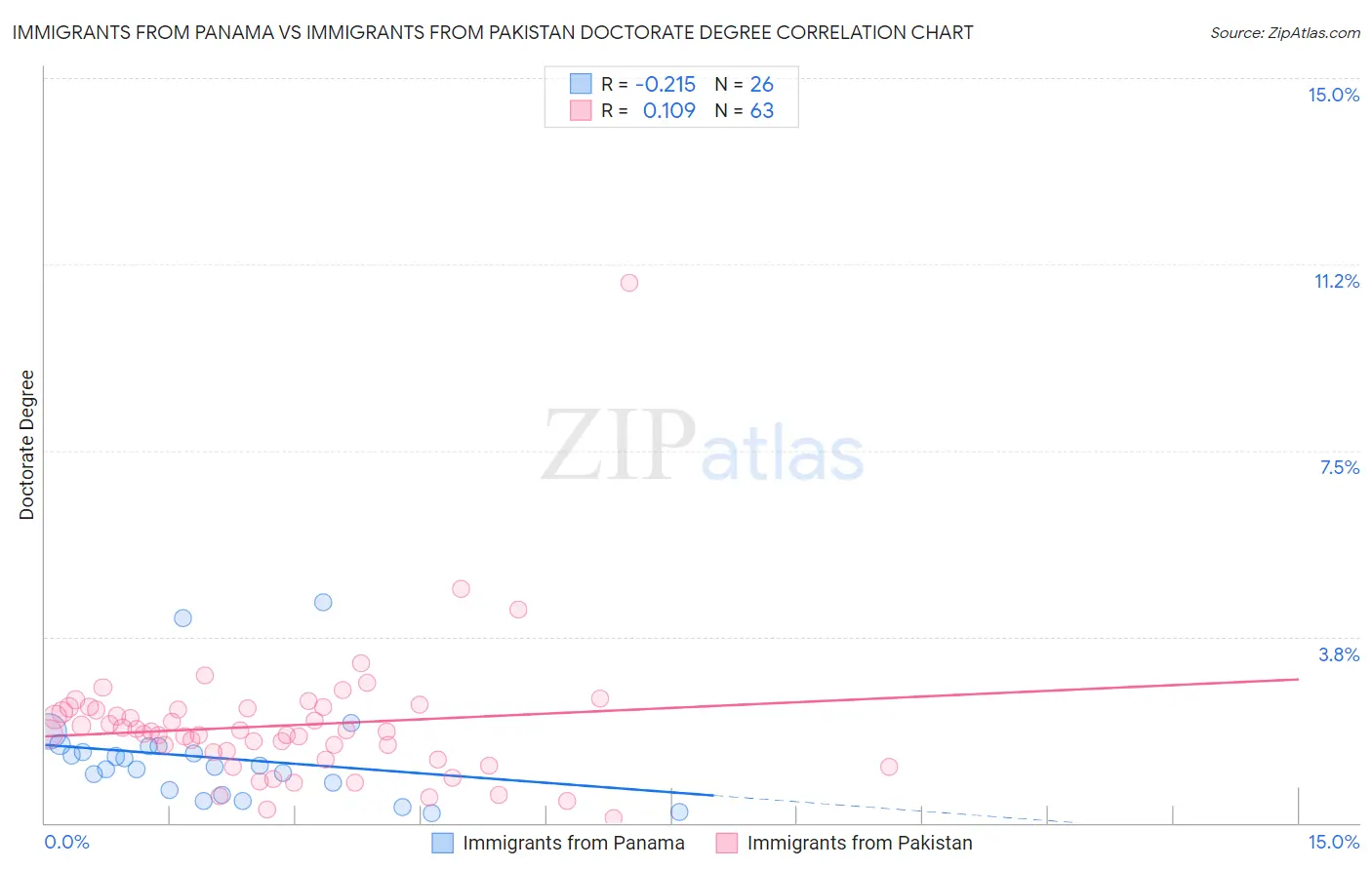 Immigrants from Panama vs Immigrants from Pakistan Doctorate Degree