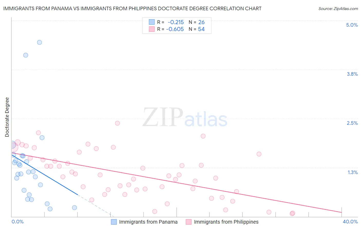 Immigrants from Panama vs Immigrants from Philippines Doctorate Degree