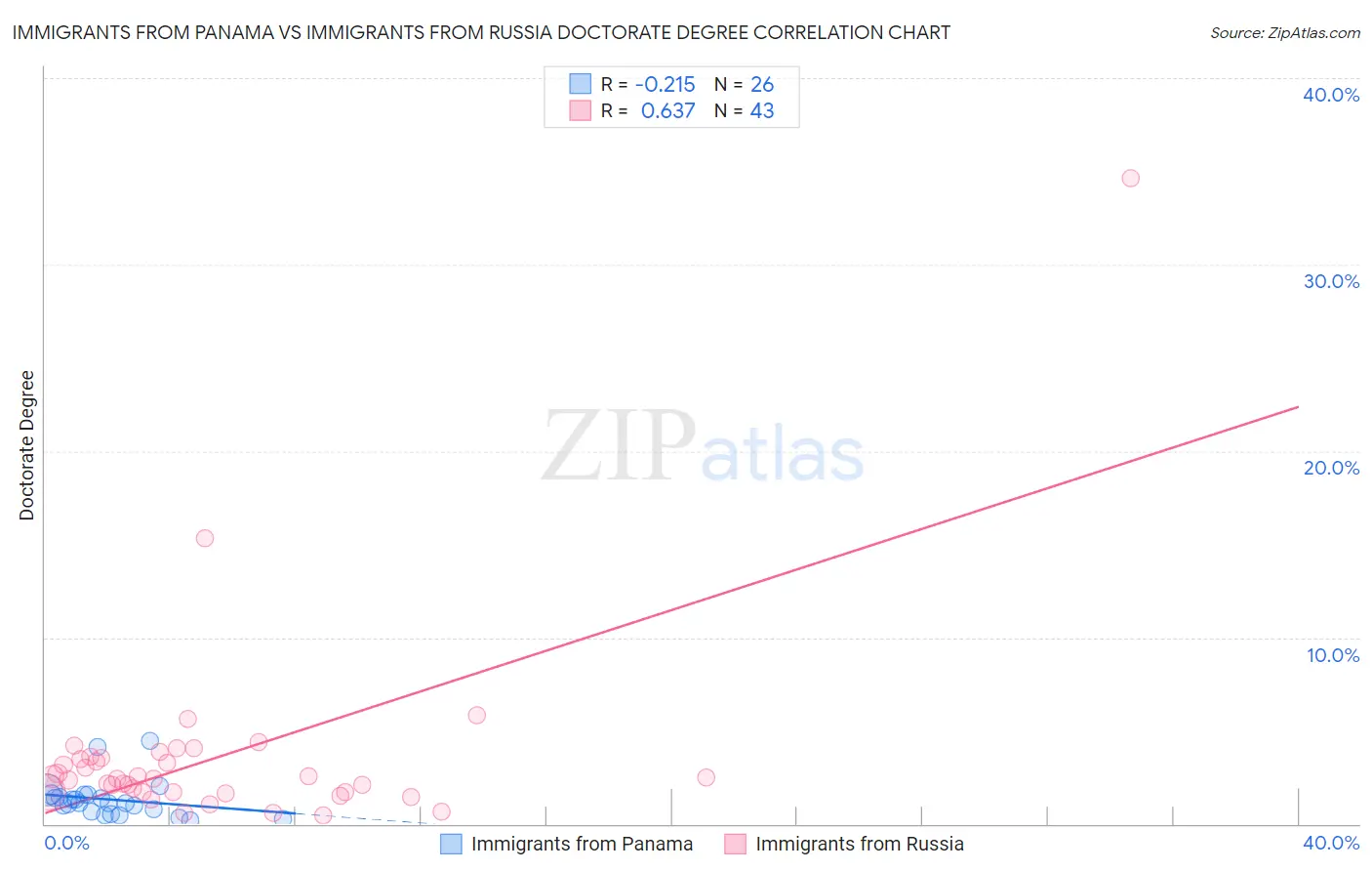 Immigrants from Panama vs Immigrants from Russia Doctorate Degree