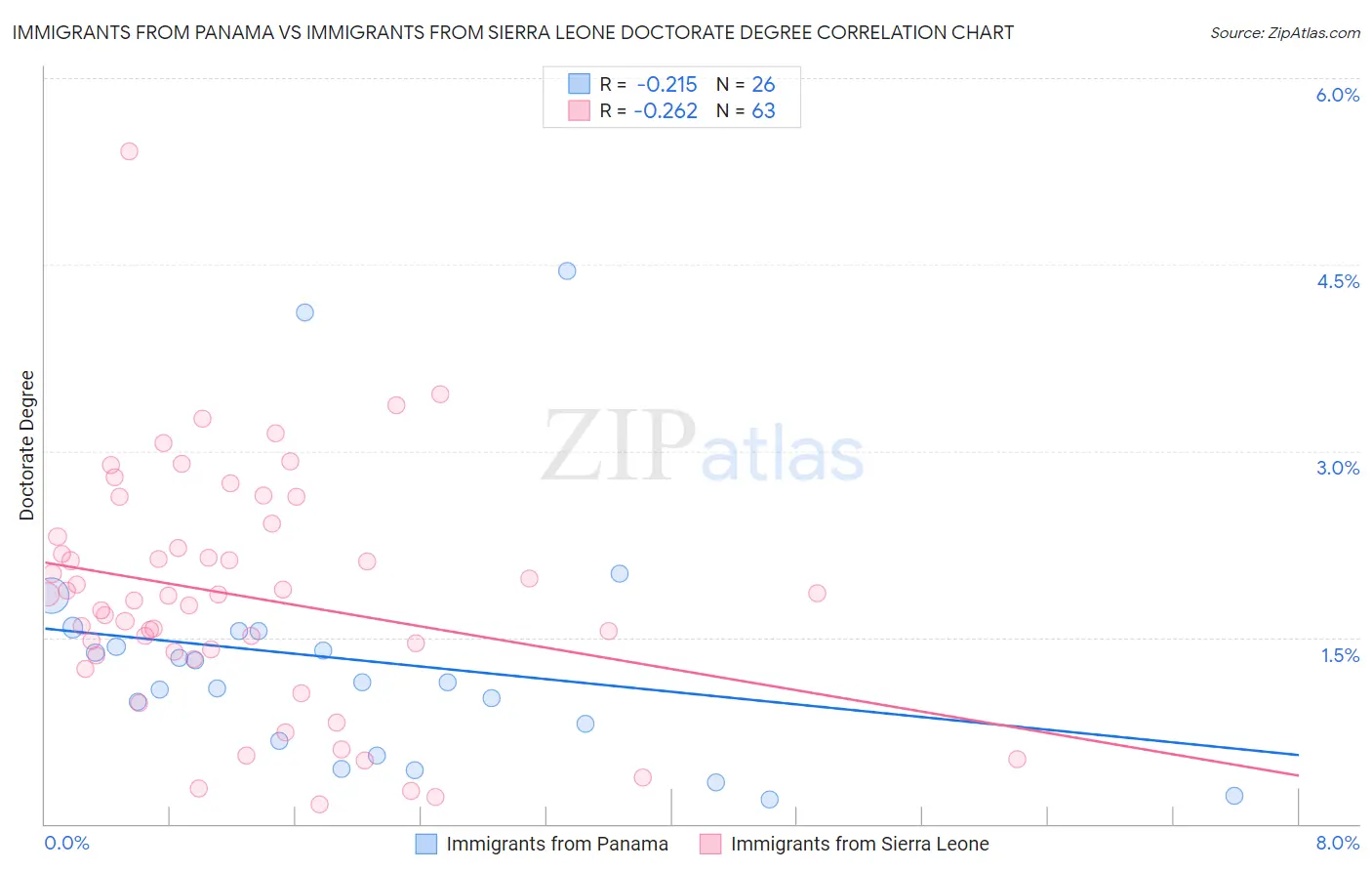 Immigrants from Panama vs Immigrants from Sierra Leone Doctorate Degree