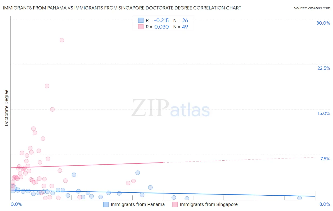 Immigrants from Panama vs Immigrants from Singapore Doctorate Degree