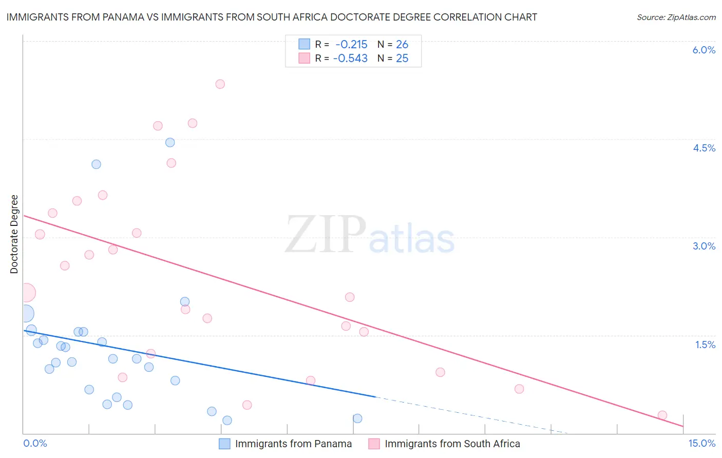 Immigrants from Panama vs Immigrants from South Africa Doctorate Degree
