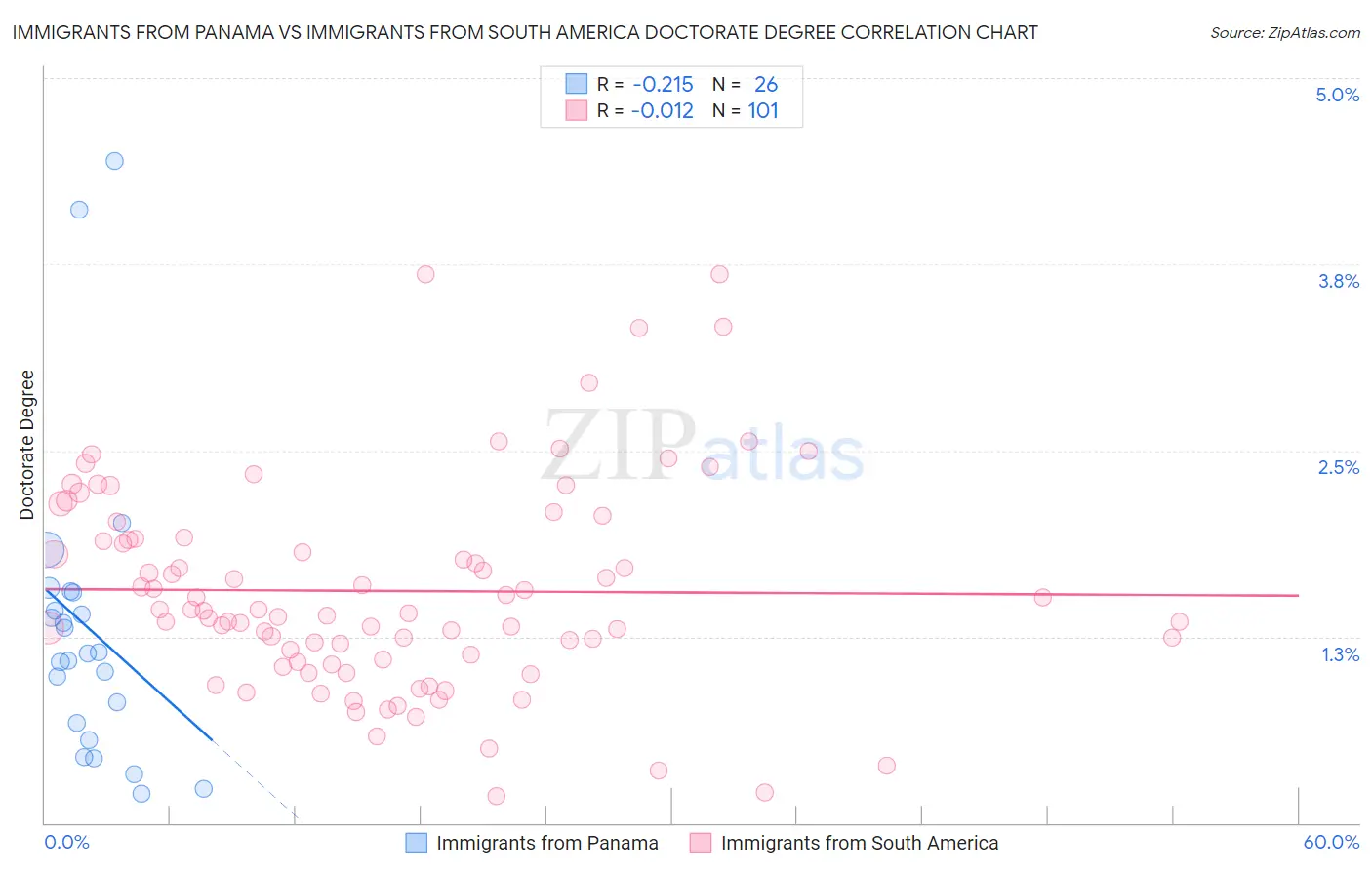 Immigrants from Panama vs Immigrants from South America Doctorate Degree