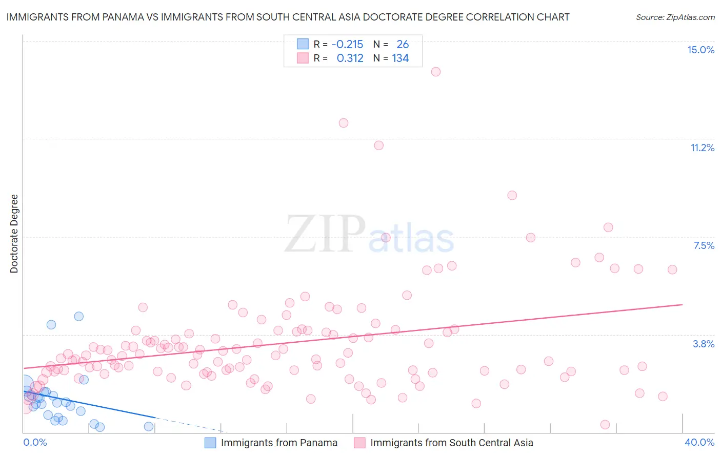 Immigrants from Panama vs Immigrants from South Central Asia Doctorate Degree