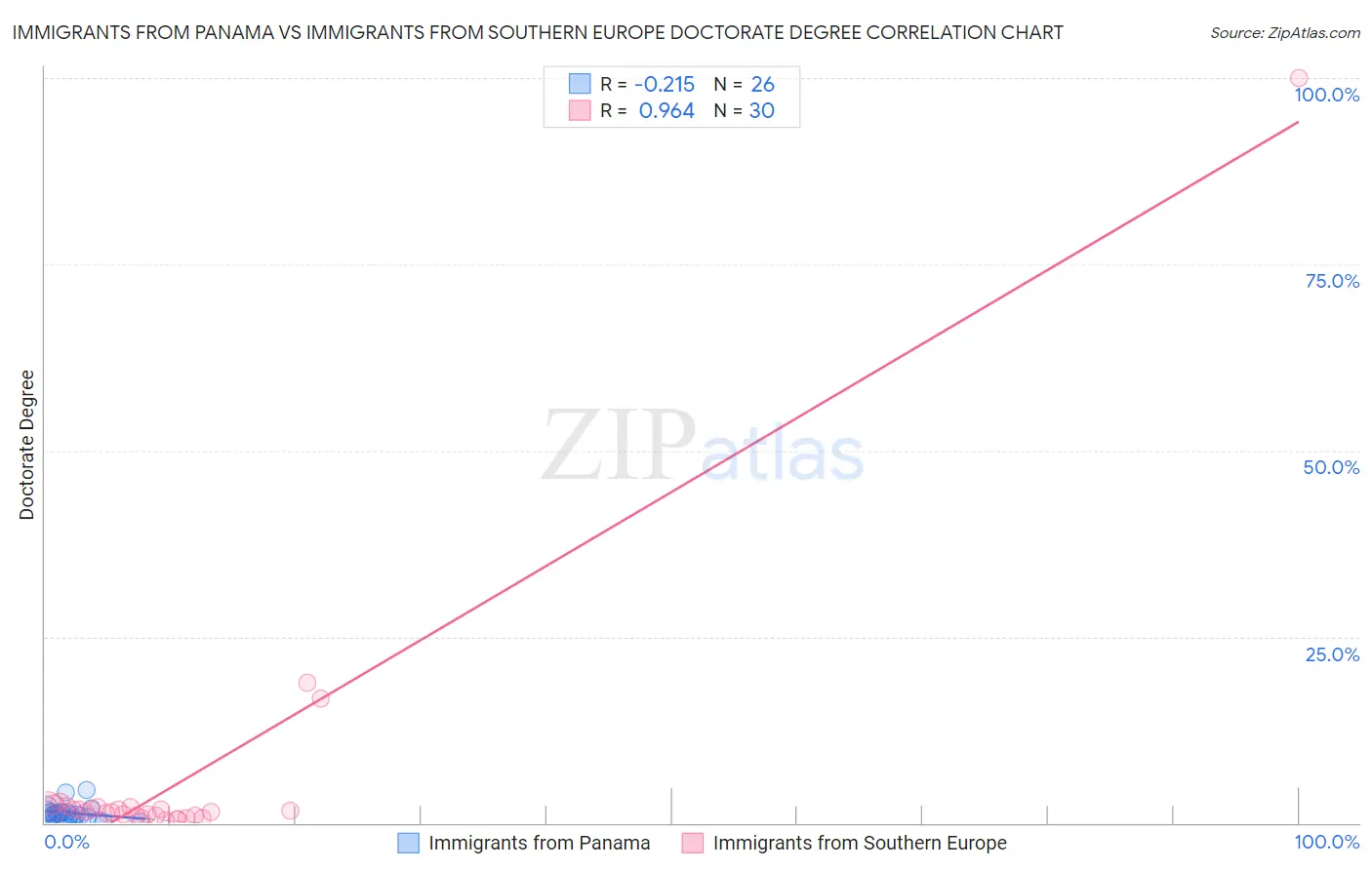 Immigrants from Panama vs Immigrants from Southern Europe Doctorate Degree