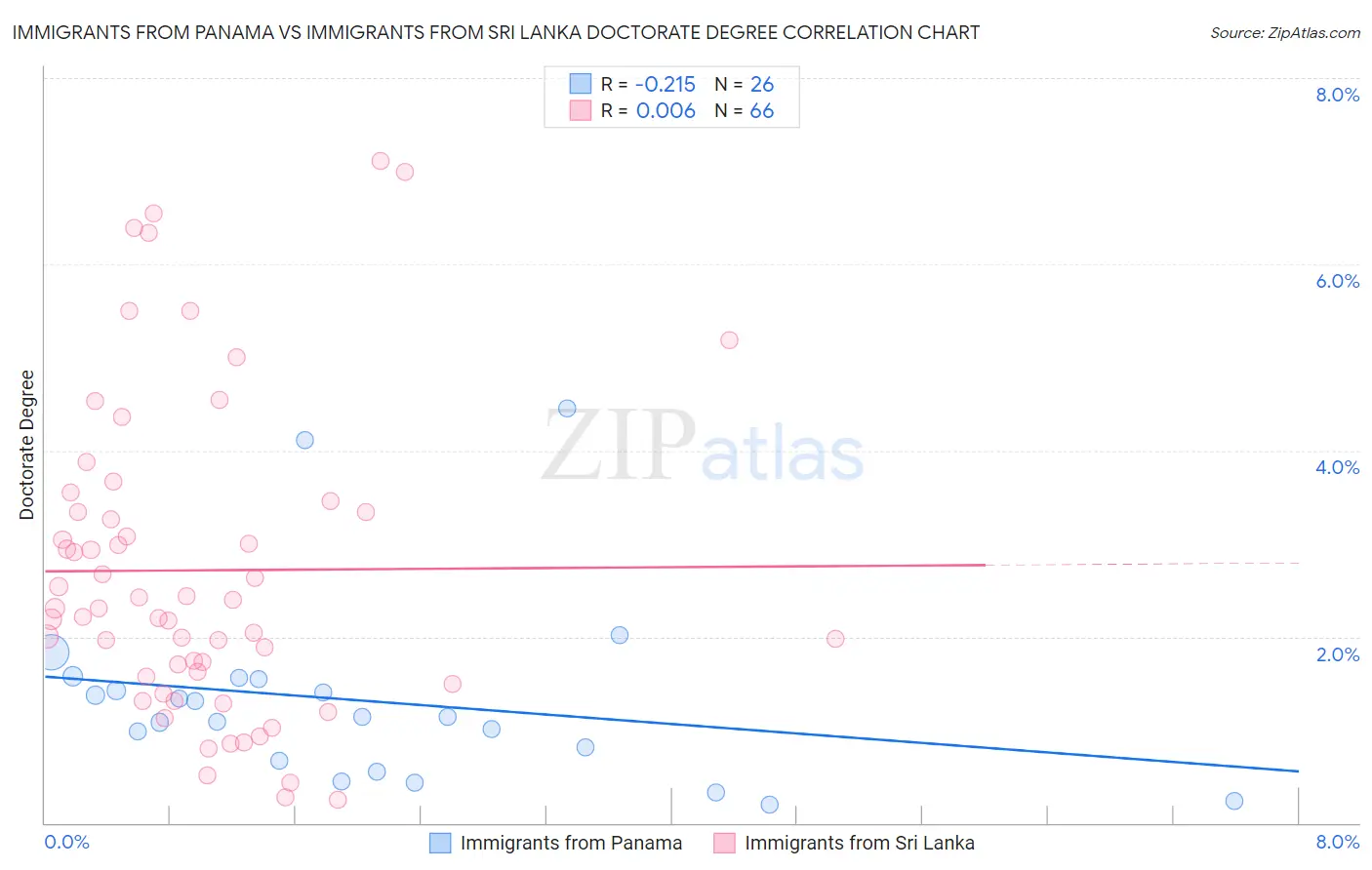 Immigrants from Panama vs Immigrants from Sri Lanka Doctorate Degree