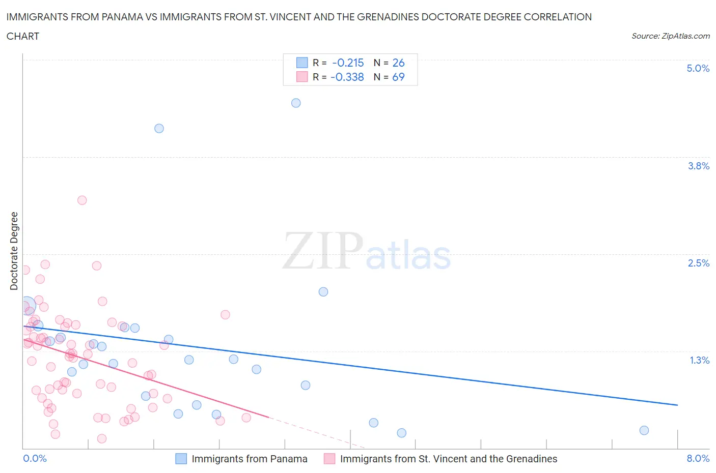 Immigrants from Panama vs Immigrants from St. Vincent and the Grenadines Doctorate Degree