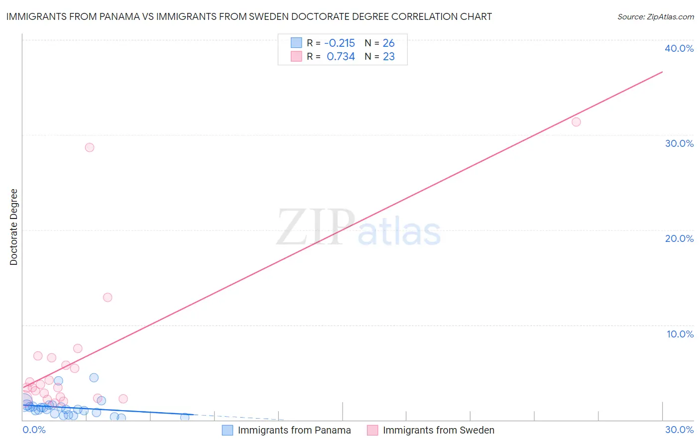 Immigrants from Panama vs Immigrants from Sweden Doctorate Degree