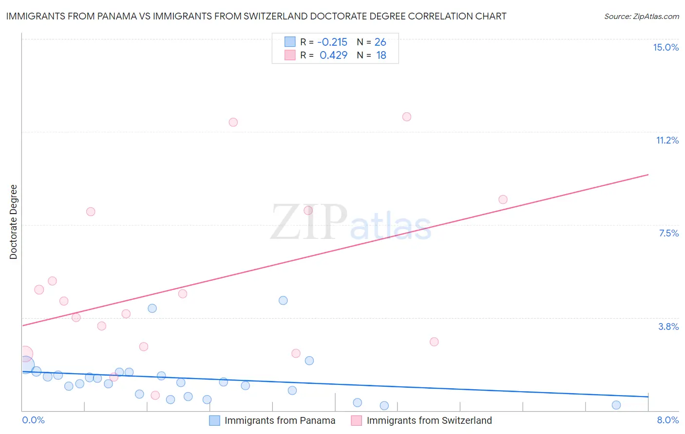 Immigrants from Panama vs Immigrants from Switzerland Doctorate Degree