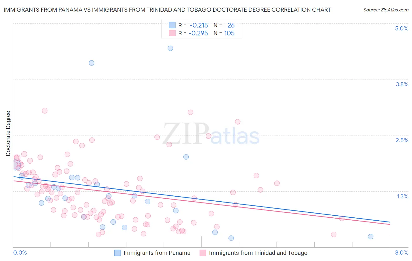 Immigrants from Panama vs Immigrants from Trinidad and Tobago Doctorate Degree