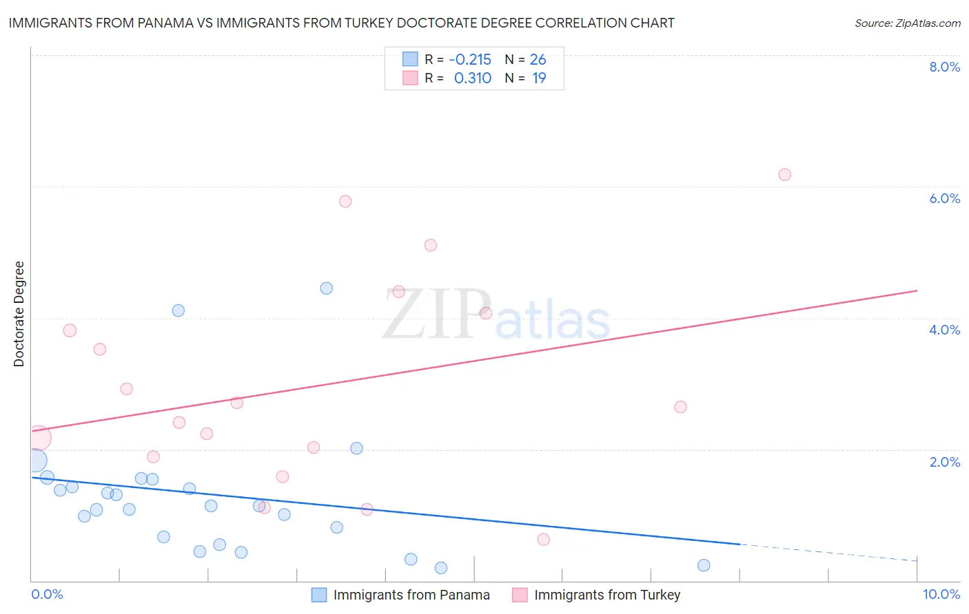 Immigrants from Panama vs Immigrants from Turkey Doctorate Degree