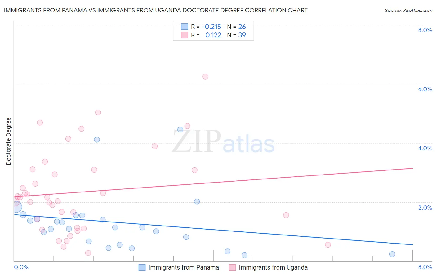 Immigrants from Panama vs Immigrants from Uganda Doctorate Degree