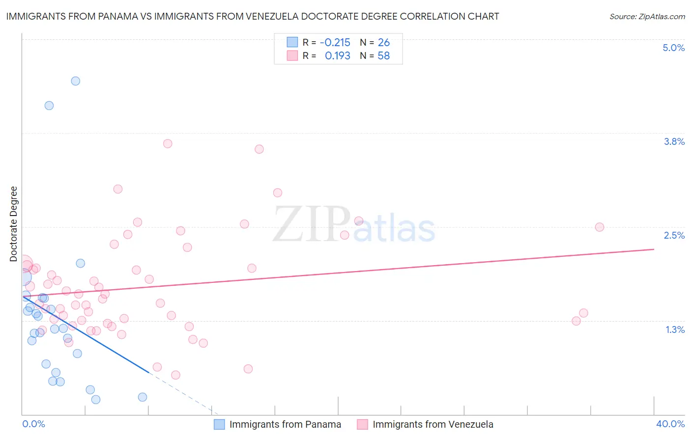 Immigrants from Panama vs Immigrants from Venezuela Doctorate Degree