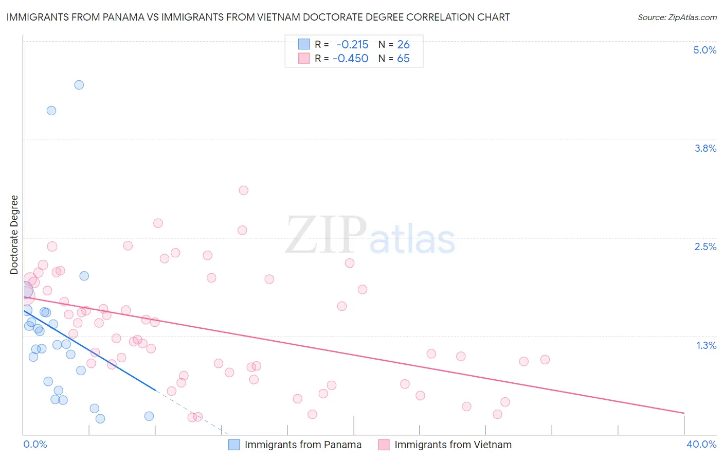 Immigrants from Panama vs Immigrants from Vietnam Doctorate Degree