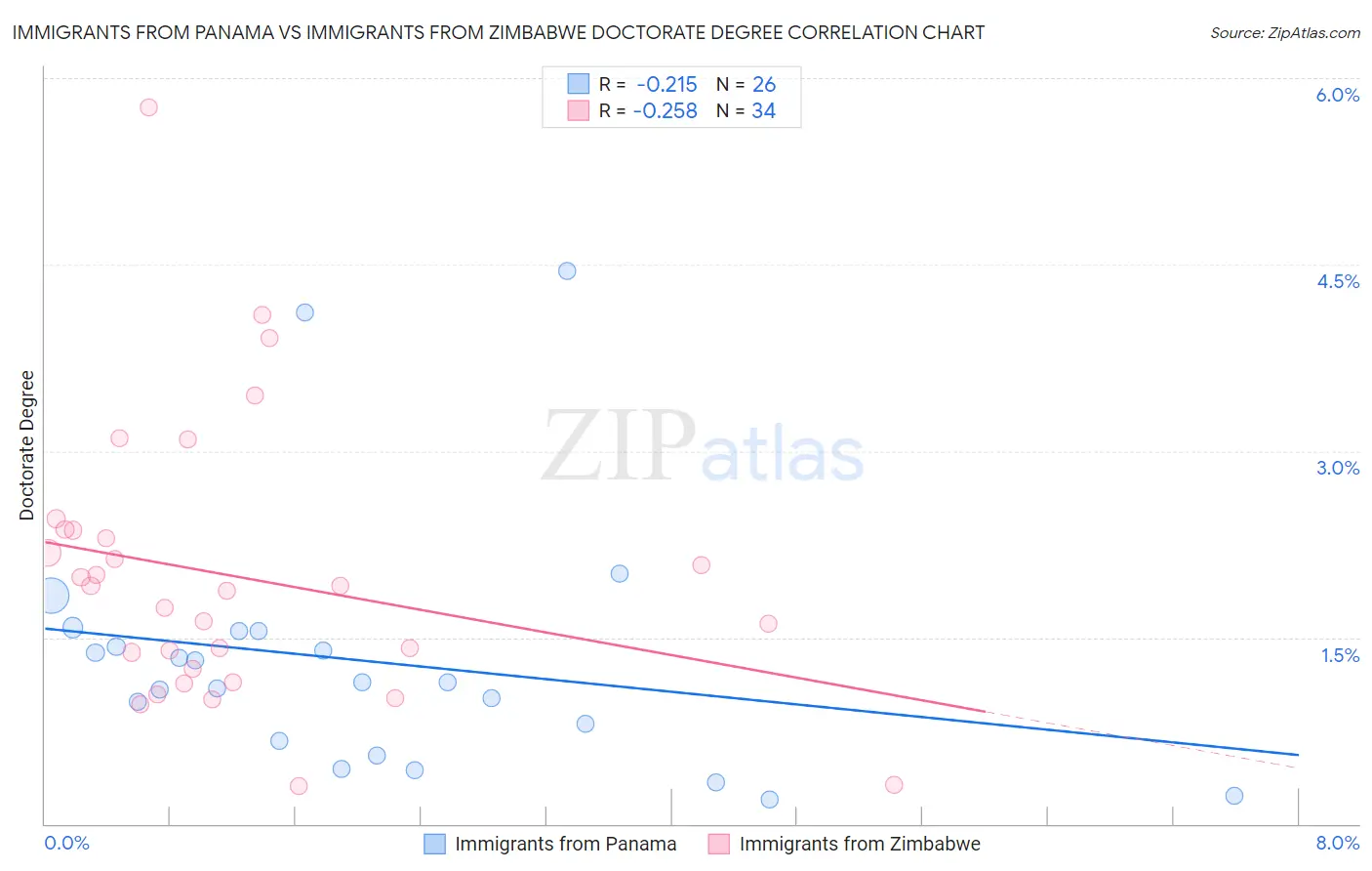 Immigrants from Panama vs Immigrants from Zimbabwe Doctorate Degree