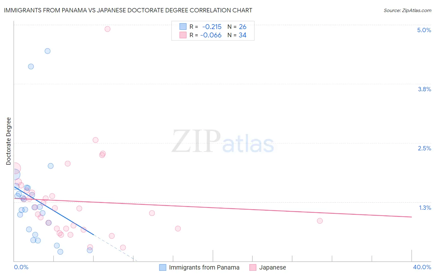 Immigrants from Panama vs Japanese Doctorate Degree