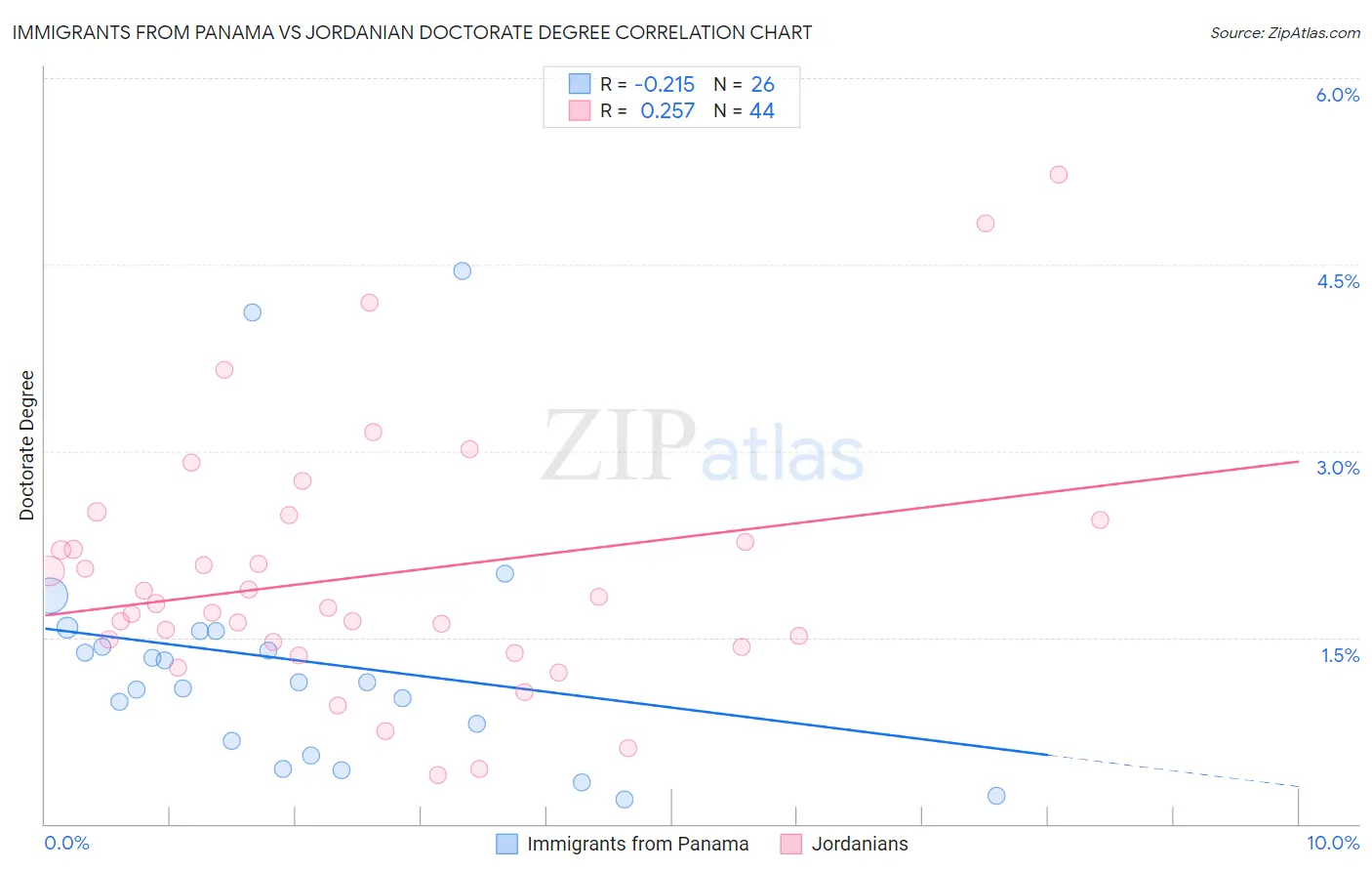 Immigrants from Panama vs Jordanian Doctorate Degree